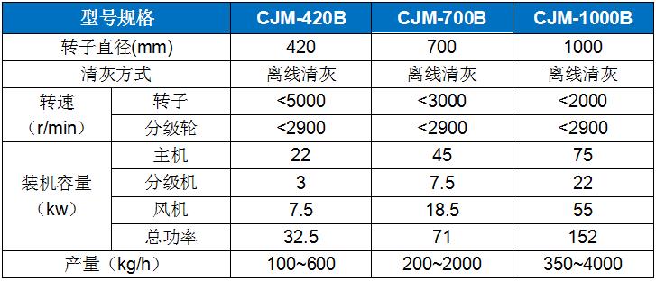 CJM-B輕(qing)質物料(liao)專用超(chao)細粉碎(suì)機.jpg